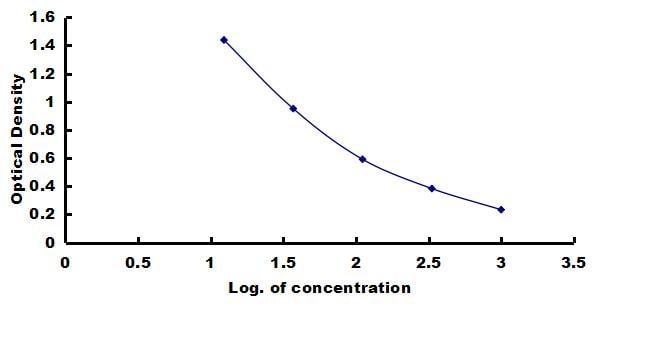 Chicken BNP ELISA Kit (Colorimetric) ELISA: Chicken BNP ELISA Kit (Colorimetric) [NBP3-42825]