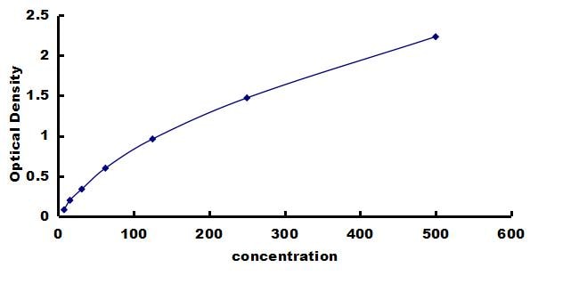Porcine Glutathione Peroxidase 3/GPX3 ELISA Kit (Colorimetric) ELISA: Porcine Glutathione Peroxidase 3/GPX3 ELISA Kit (Colorimetric) [NBP3-42830]