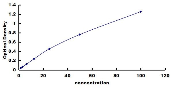 Equine Collagen III alpha 1/COL3A1 ELISA Kit (Colorimetric) ELISA: Equine Collagen III alpha 1/COL3A1 ELISA Kit (Colorimetric) [NBP3-42832]