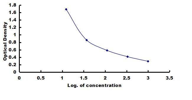 Rabbit Beta-endorphin ELISA Kit (Colorimetric) ELISA: Rabbit Beta-endorphin ELISA Kit (Colorimetric) [NBP3-42833]