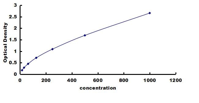 Canine COMP/Thrombospondin-5 ELISA Kit (Colorimetric) ELISA: Canine COMP/Thrombospondin-5 ELISA Kit (Colorimetric) [NBP3-42834]