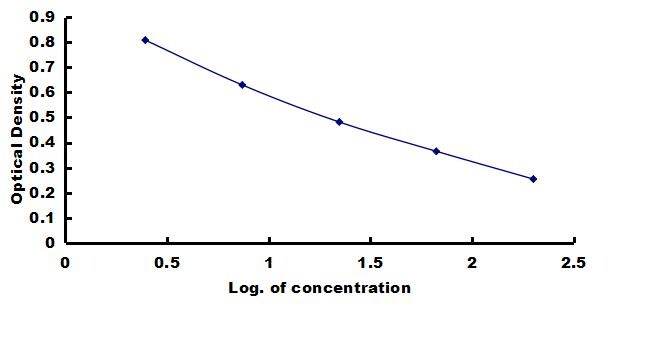 Porcine FSH ELISA Kit (Colorimetric) ELISA: Porcine FSH ELISA Kit (Colorimetric) [NBP3-42835]