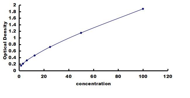 Rat Sirtuin 2/SIRT2 ELISA Kit (Colorimetric) ELISA: Rat Sirtuin 2/SIRT2 ELISA Kit (Colorimetric) [NBP3-42837]