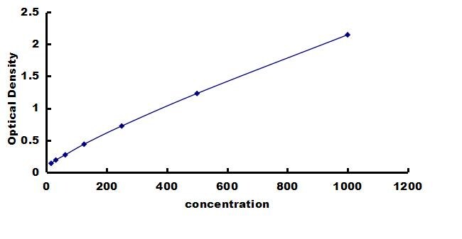 Canine BMP-2 ELISA Kit (Colorimetric) ELISA: Canine BMP-2 ELISA Kit (Colorimetric) [NBP3-42838]