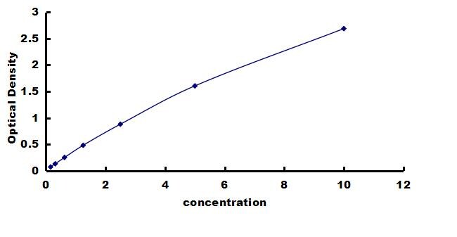 Canine TIM-1/KIM-1/HAVCR ELISA Kit (Colorimetric) ELISA: Canine TIM-1/KIM-1/HAVCR ELISA Kit (Colorimetric) [NBP3-42842]