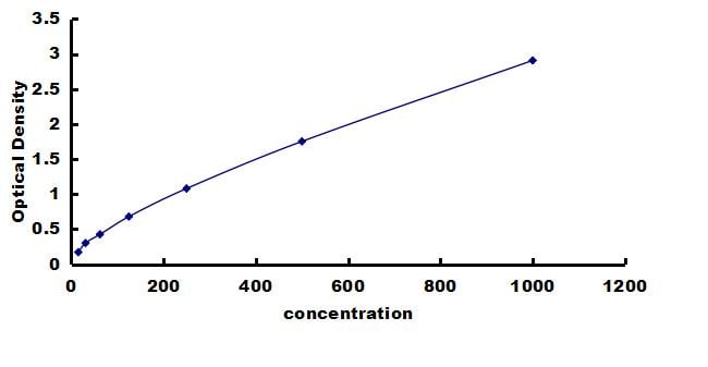 Porcine G-CSF ELISA Kit (Colorimetric) ELISA: Porcine G-CSF ELISA Kit (Colorimetric) [NBP3-42847]