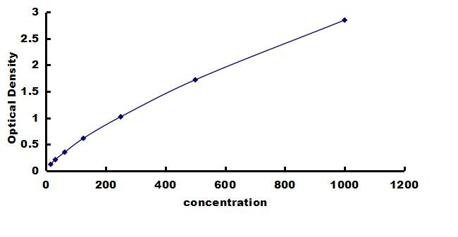 Porcine M-CSF ELISA Kit (Colorimetric) ELISA: Porcine M-CSF ELISA Kit (Colorimetric) [NBP3-42848]