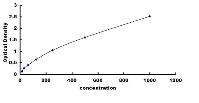 Bovine TGF-beta 2 ELISA Kit (Colorimetric) ELISA: Bovine TGF-beta 2 ELISA Kit (Colorimetric) [NBP3-42852]