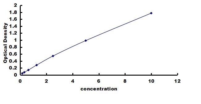 Porcine CD31/PECAM-1 ELISA Kit (Colorimetric) ELISA: Porcine CD31/PECAM-1 ELISA Kit (Colorimetric) [NBP3-42854]