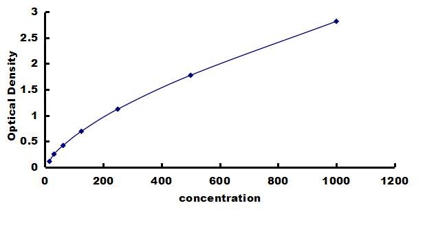 Canine Cystatin C ELISA Kit (Colorimetric) ELISA: Canine Cystatin C ELISA Kit (Colorimetric) [NBP3-42857]