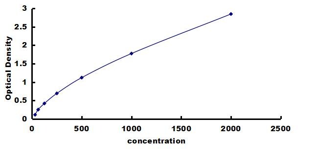 Canine LIF ELISA Kit (Colorimetric) ELISA: Canine LIF ELISA Kit (Colorimetric) [NBP3-42859]