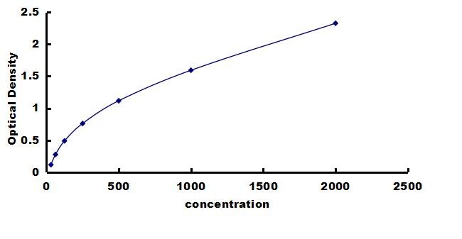 Porcine TREM1 ELISA Kit (Colorimetric) ELISA: Porcine TREM1 ELISA Kit (Colorimetric) [NBP3-42860]