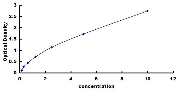 Porcine Myosin light chain 3 ELISA Kit (Colorimetric) ELISA: Porcine Myosin light chain 3 ELISA Kit (Colorimetric) [NBP3-42861]