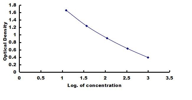Canine Peptide YY ELISA Kit (Colorimetric) ELISA: Canine Peptide YY ELISA Kit (Colorimetric) [NBP3-42862]
