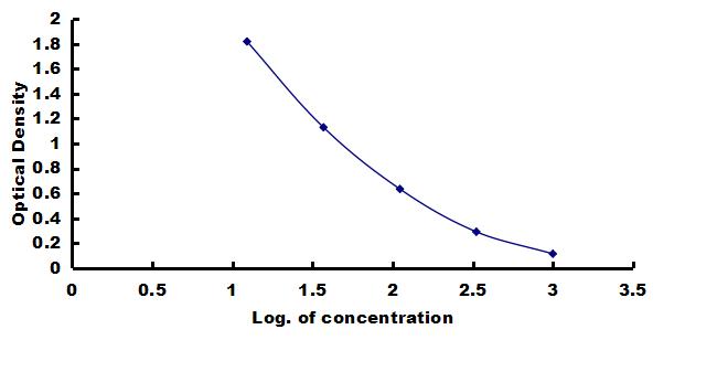 Canine Ghrelin ELISA Kit (Colorimetric) ELISA: Canine Ghrelin ELISA Kit (Colorimetric) [NBP3-42863]