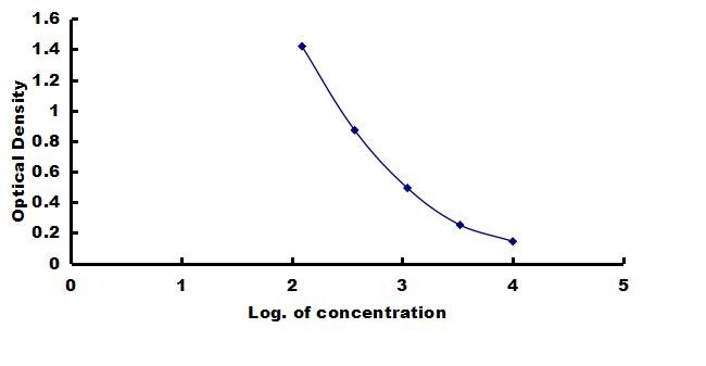 Canine Claudin-3 ELISA Kit (Colorimetric) ELISA: Canine Claudin-3 ELISA Kit (Colorimetric) [NBP3-42865]
