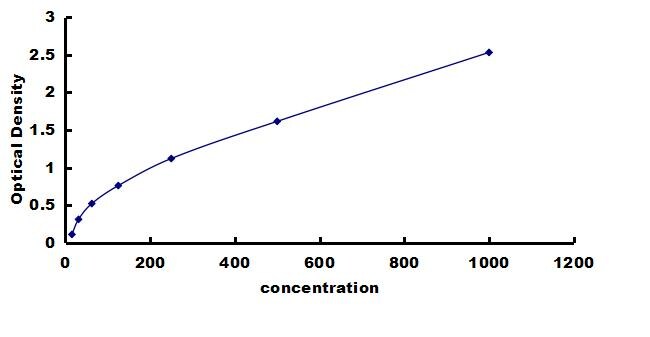 Canine Procalcitonin ELISA Kit (Colorimetric) ELISA: Canine Procalcitonin ELISA Kit (Colorimetric) [NBP3-42866]