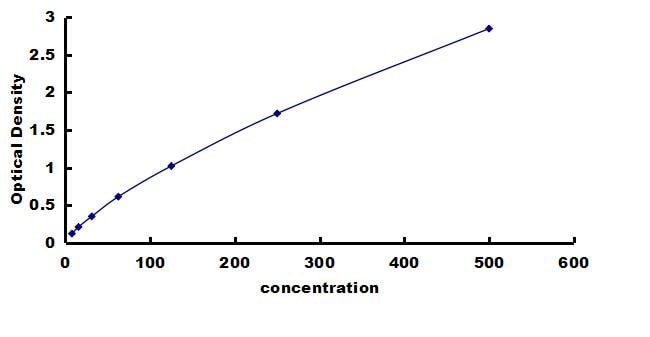 Canine IL-31 ELISA Kit (Colorimetric) ELISA: Canine IL-31 ELISA Kit (Colorimetric) [NBP3-42870]