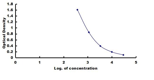 Goat Luteinizing Hormone ELISA Kit (Colorimetric) ELISA: Goat Luteinizing Hormone ELISA Kit (Colorimetric) [NBP3-42875]