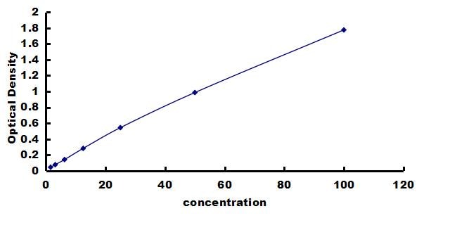 Bovine BDNF ELISA Kit (Colorimetric) ELISA: Bovine BDNF ELISA Kit (Colorimetric) [NBP3-42877]