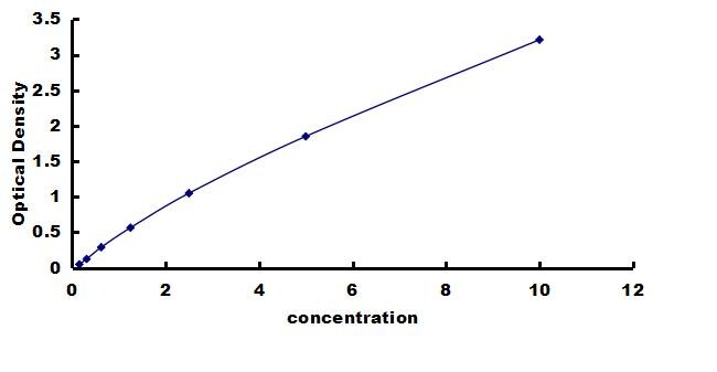 Porcine Bcl-2 ELISA Kit (Colorimetric) ELISA: Porcine Bcl-2 ELISA Kit (Colorimetric) [NBP3-42878]
