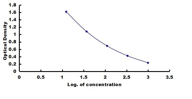 Porcine Beta-endorphin ELISA Kit (Colorimetric) ELISA: Porcine Beta-endorphin ELISA Kit (Colorimetric) [NBP3-42880]
