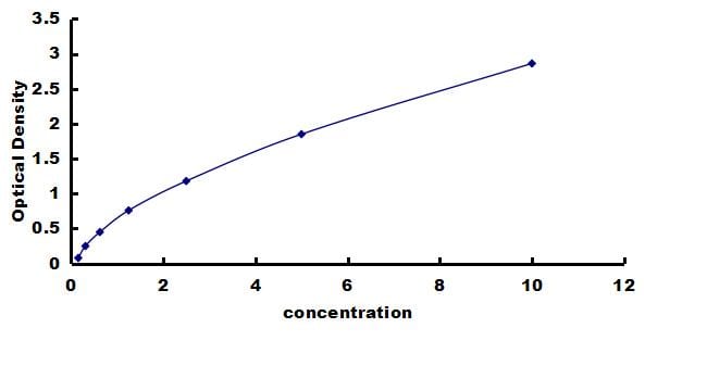 Human Vav-1 ELISA Kit (Colorimetric) ELISA: Human Vav-1 ELISA Kit (Colorimetric) [NBP3-42885]