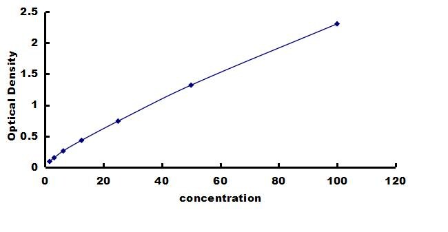Porcine VEGFR2/KDR/Flk-1 ELISA Kit (Colorimetric) ELISA: Porcine VEGFR2/KDR/Flk-1 ELISA Kit (Colorimetric) [NBP3-42886]