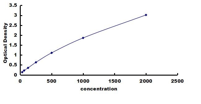 Porcine BNP ELISA Kit (Colorimetric) ELISA: Porcine BNP ELISA Kit (Colorimetric) [NBP3-42892]