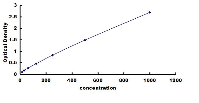 Chicken VEGF ELISA Kit (Colorimetric) ELISA: Chicken VEGF ELISA Kit (Colorimetric) [NBP3-42910]