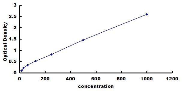 Equine VEGF ELISA Kit (Colorimetric) ELISA: Equine VEGF ELISA Kit (Colorimetric) [NBP3-42911]