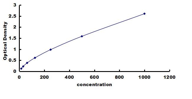 Bovine VEGF ELISA Kit (Colorimetric) ELISA: Bovine VEGF ELISA Kit (Colorimetric) [NBP3-42912]