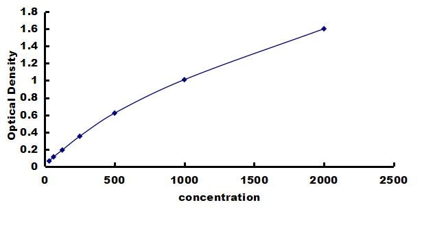 Canine HMGB1/HMG-1 ELISA Kit (Colorimetric) ELISA: Canine HMGB1/HMG-1 ELISA Kit (Colorimetric) [NBP3-42914]
