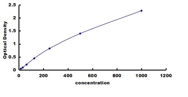 Human Troponin T Type 2 (cardiac) - Small Sample ELISA Kit (Colorimetric) ELISA: Human Troponin T Type 2 (cardiac)  - Small Sample ELISA Kit (Colorimetric) [NBP3-43169]