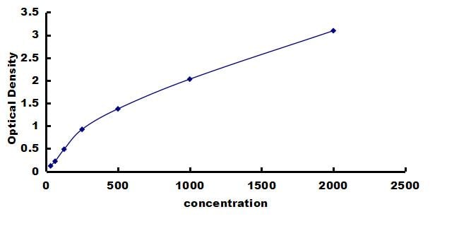 Human CD11 ELISA Kit (Colorimetric) ELISA: Human CD11 ELISA Kit (Colorimetric) [NBP3-43171]