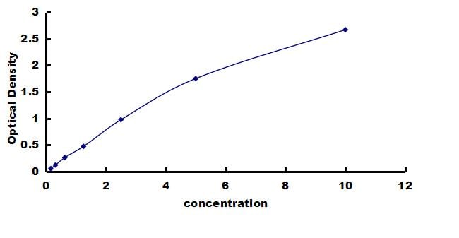 Human Integrin alpha L/CD11a ELISA Kit (Colorimetric) ELISA: Human Integrin alpha L/CD11a ELISA Kit (Colorimetric) [NBP3-43172]