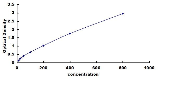 Human CD90/Thy1 ELISA Kit (Colorimetric) ELISA: Human CD90/Thy1 ELISA Kit (Colorimetric) [NBP3-43173]