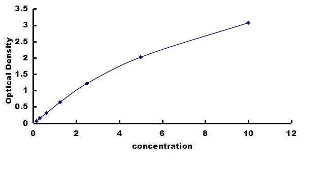 Human Cytokeratin 7 ELISA Kit (Colorimetric) ELISA: Human Cytokeratin 7 ELISA Kit (Colorimetric) [NBP3-43178]