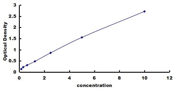 Human OGG1 ELISA Kit (Colorimetric) ELISA: Human OGG1 ELISA Kit (Colorimetric) [NBP3-43180]