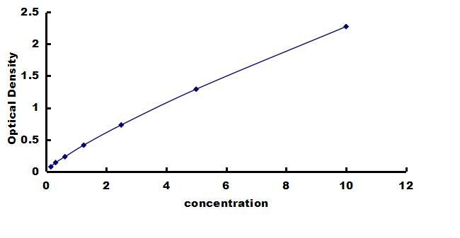 Human Isocitrate Dehydrogenase 2/IDH2 ELISA Kit (Colorimetric) ELISA: Human Isocitrate Dehydrogenase 2/IDH2 ELISA Kit (Colorimetric) [NBP3-43184]