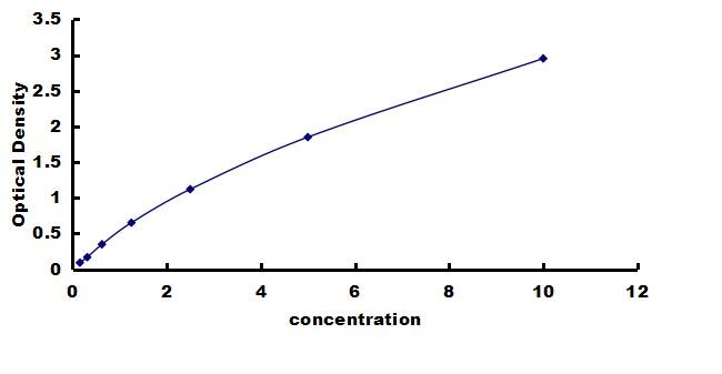 Human Integrin alpha 6/CD49f ELISA Kit (Colorimetric) ELISA: Human Integrin alpha 6/CD49f ELISA Kit (Colorimetric) [NBP3-43187]