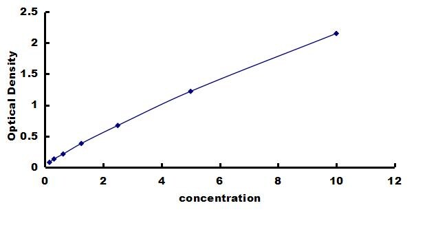 Human Laminin alpha 3 ELISA Kit (Colorimetric) ELISA: Human Laminin alpha 3 ELISA Kit (Colorimetric) [NBP3-43193]