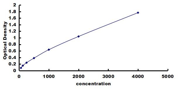 Human LRP-1 ELISA Kit (Colorimetric) ELISA: Human LRP-1 ELISA Kit (Colorimetric) [NBP3-43195]
