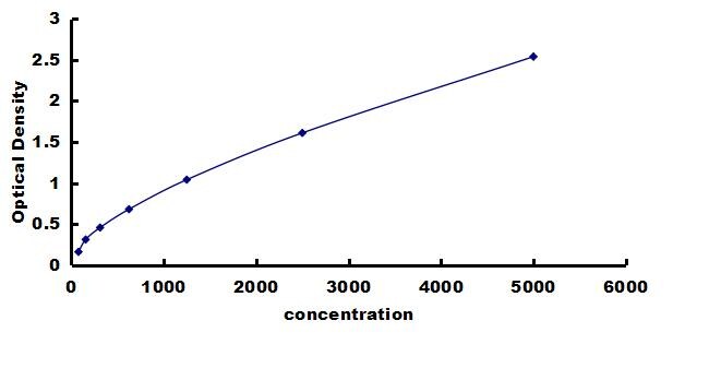 Human Lyn ELISA Kit (Colorimetric) ELISA: Human Lyn ELISA Kit (Colorimetric) [NBP3-43196]