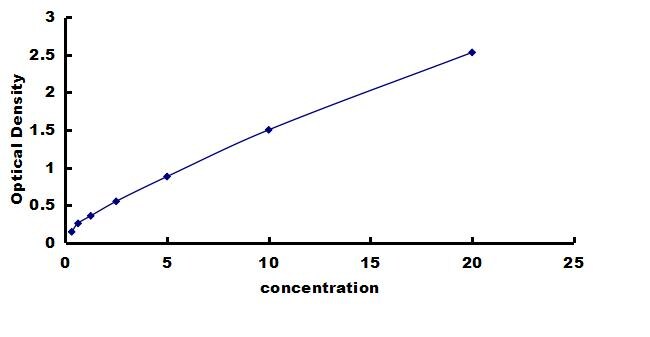 Human PRSS33 ELISA Kit (Colorimetric) ELISA: Human PRSS33 ELISA Kit (Colorimetric) [NBP3-43197]