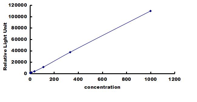 Human Tryptase alpha/TPS1 ELISA Kit (Chemiluminescence) ELISA: Human Tryptase alpha/TPS1 ELISA Kit (Chemiluminescence) [NBP3-43199]