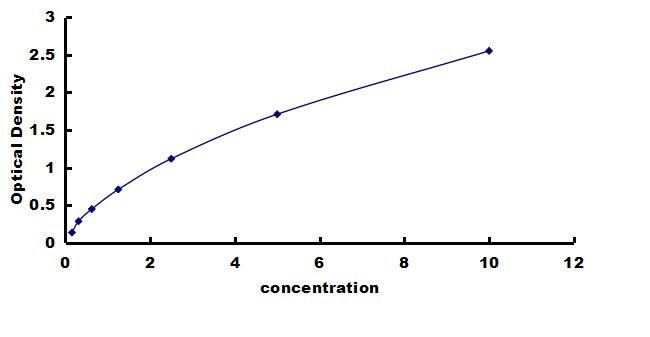 Human NFkB p105/p50 - Small Sample ELISA Kit (Colorimetric) ELISA: Human NFkB p105/p50  - Small Sample ELISA Kit (Colorimetric) [NBP3-43209]