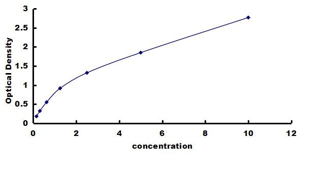 Human RelA/NFkB p65 - Small Sample ELISA Kit (Colorimetric) ELISA: Human RelA/NFkB p65  - Small Sample ELISA Kit (Colorimetric) [NBP3-43214]