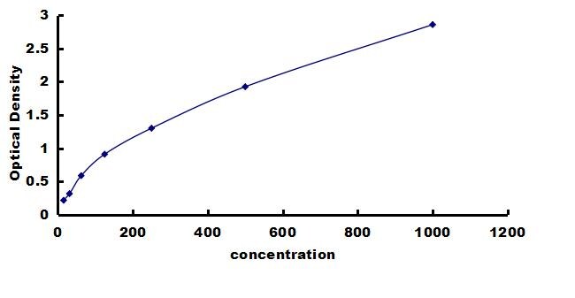 Canine IL-18/IL-1F4 ELISA Kit (Colorimetric) ELISA: Canine IL-18/IL-1F4 ELISA Kit (Colorimetric) [NBP3-43228]