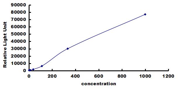 Rat IFN-alpha ELISA Kit (Chemiluminescence) ELISA: Rat IFN-alpha ELISA Kit (Chemiluminescence) [NBP3-43235]